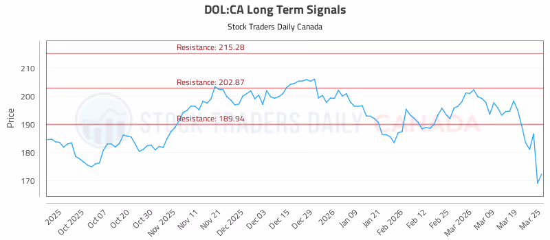Stock Chart for DOL:CA