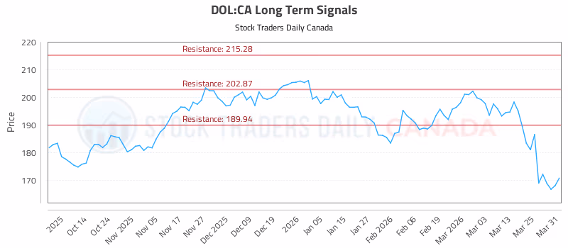 Stock Chart for DOL:CA