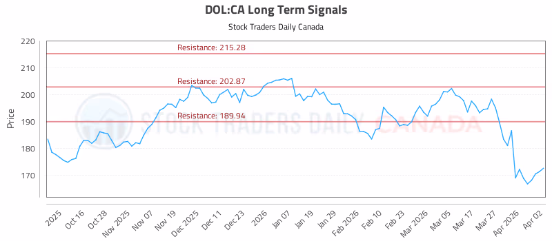 Stock Chart for DOL:CA