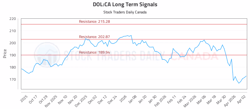Stock Chart for DOL:CA