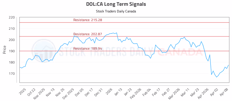 Stock Chart for DOL:CA
