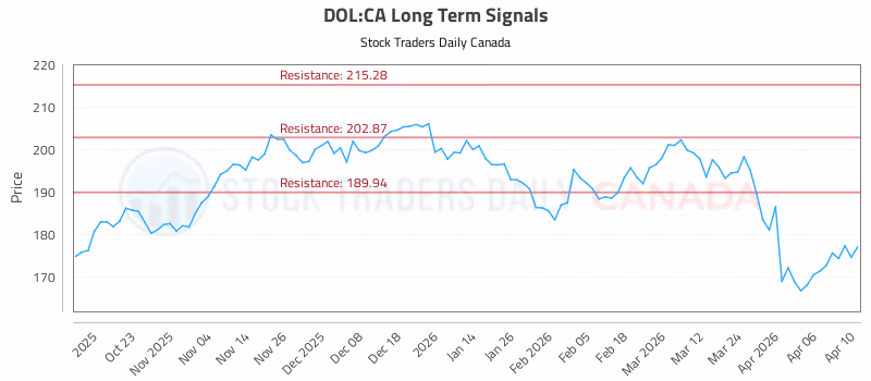 Stock Chart for DOL:CA