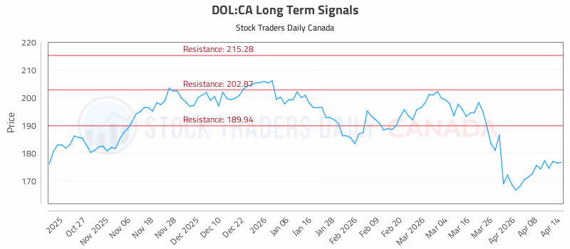 Stock Chart for DOL:CA