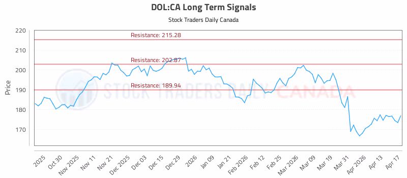 Stock Chart for DOL:CA