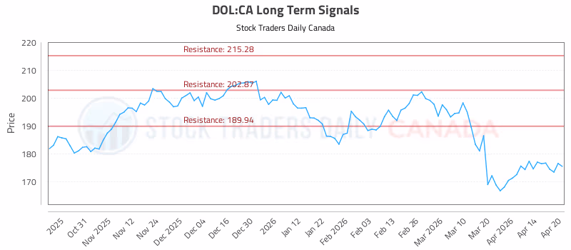 Stock Chart for DOL:CA