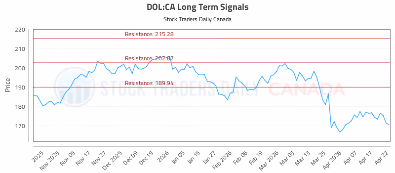 Stock Chart for DOL:CA