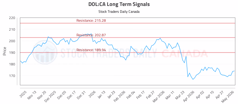 Stock Chart for DOL:CA