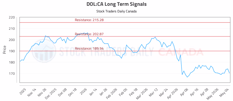 Stock Chart for DOL:CA