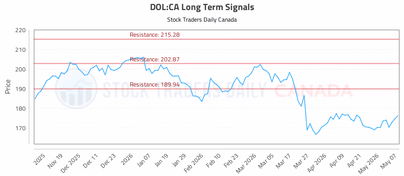 Stock Chart for DOL:CA