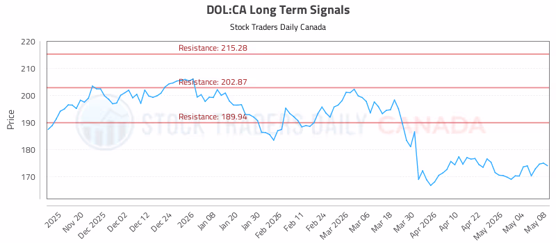 Stock Chart for DOL:CA