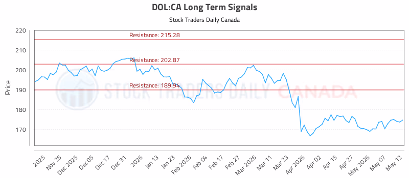 Stock Chart for DOL:CA
