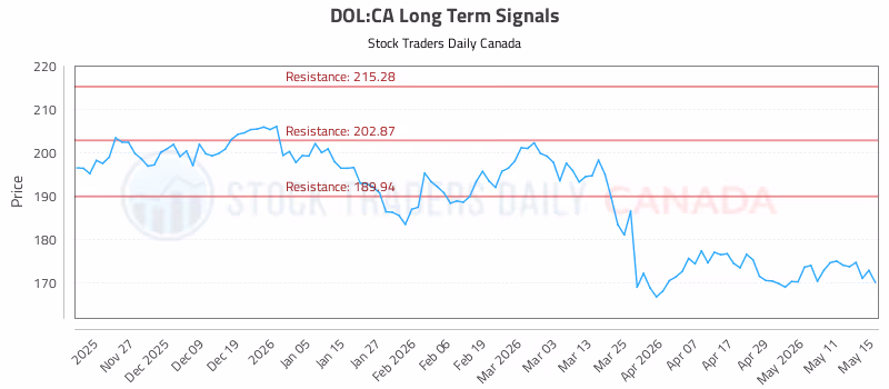 Stock Chart for DOL:CA