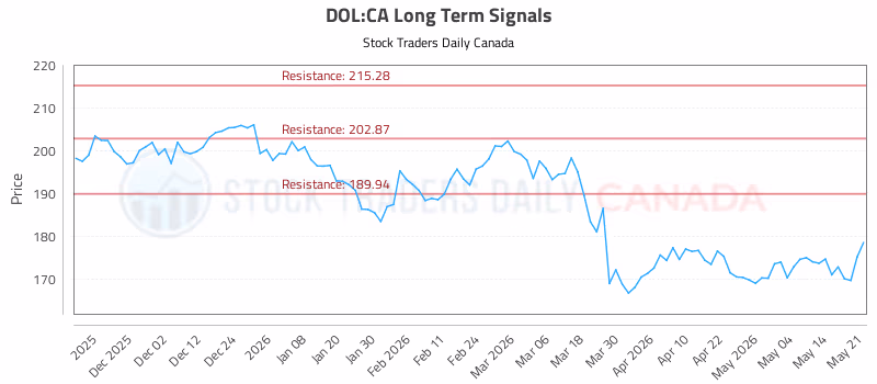 Stock Chart for DOL:CA