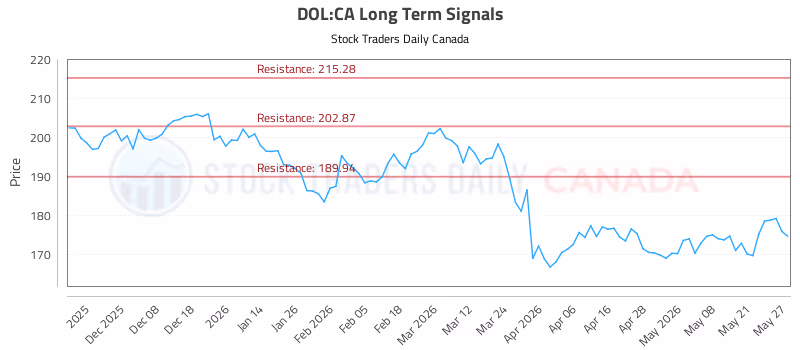Stock Chart for DOL:CA