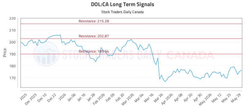 Stock Chart for DOL:CA