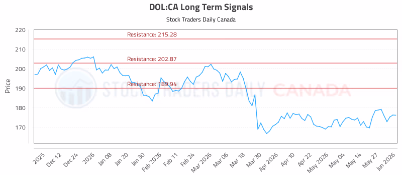Stock Chart for DOL:CA