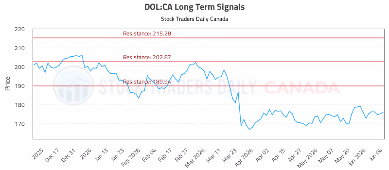 Stock Chart for DOL:CA