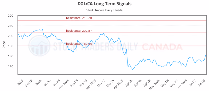 Stock Chart for DOL:CA