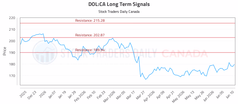 Stock Chart for DOL:CA