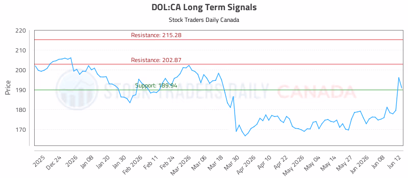 Stock Chart for DOL:CA