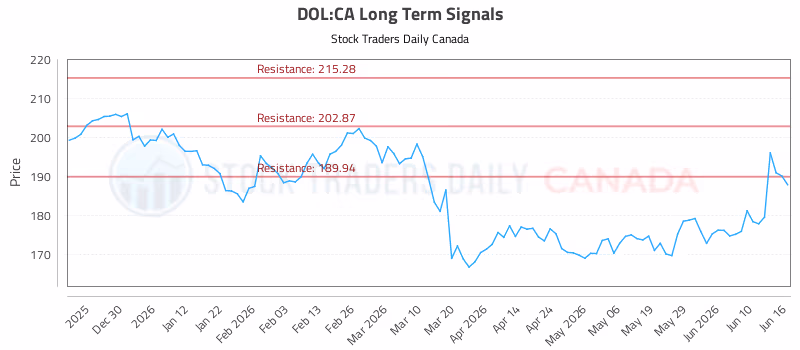 Stock Chart for DOL:CA