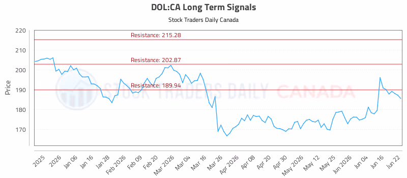 Stock Chart for DOL:CA