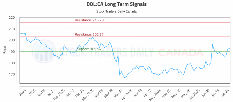 Stock Chart for DOL:CA
