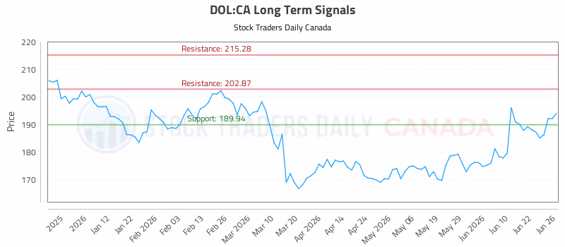 Stock Chart for DOL:CA