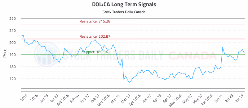 Stock Chart for DOL:CA
