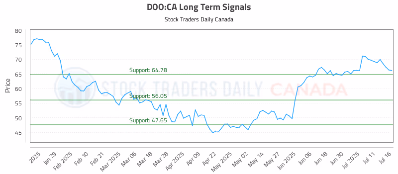 Stock Chart for DOO:CA