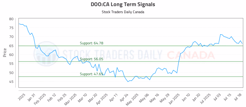 Stock Chart for DOO:CA