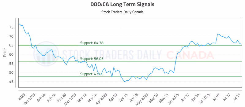 Stock Chart for DOO:CA