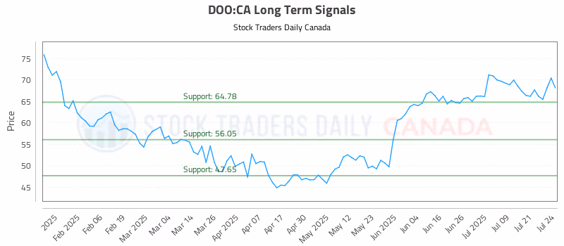 Stock Chart for DOO:CA
