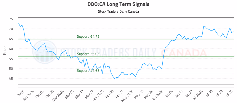 Stock Chart for DOO:CA