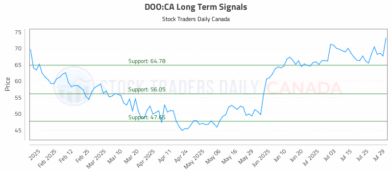 Stock Chart for DOO:CA