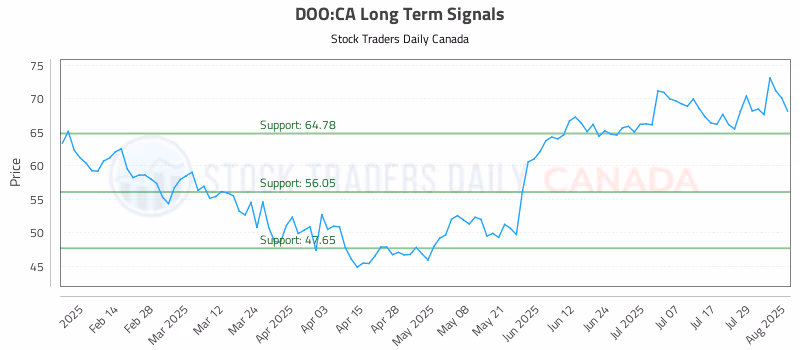 Stock Chart for DOO:CA