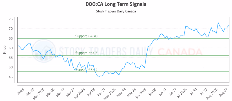 Stock Chart for DOO:CA