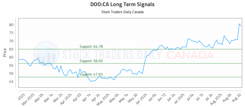 Stock Chart for DOO:CA