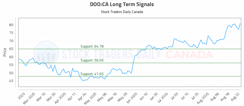 Stock Chart for DOO:CA