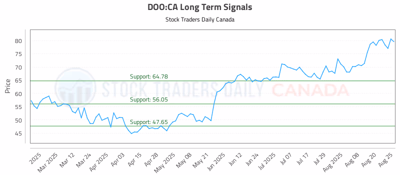 Stock Chart for DOO:CA