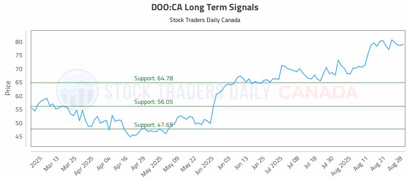 Stock Chart for DOO:CA