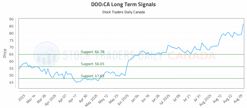 Stock Chart for DOO:CA