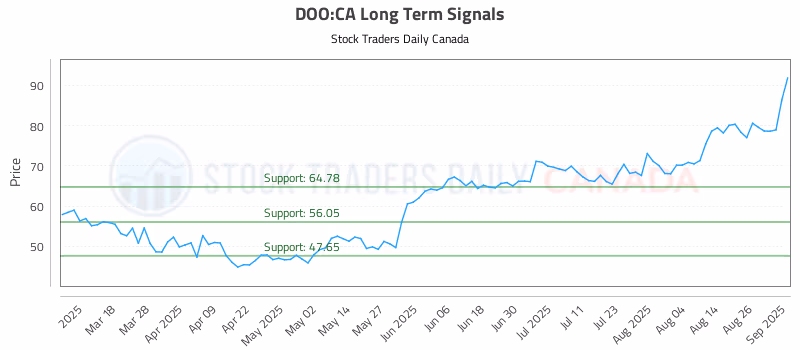 Stock Chart for DOO:CA