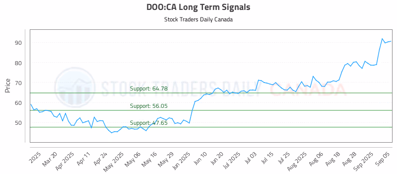 Stock Chart for DOO:CA