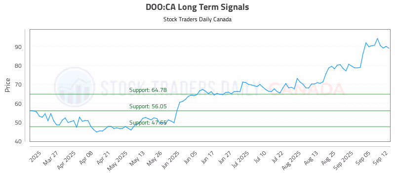 Stock Chart for DOO:CA