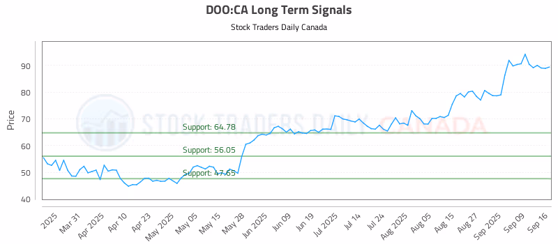 Stock Chart for DOO:CA