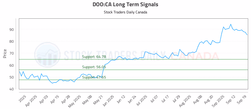 Stock Chart for DOO:CA