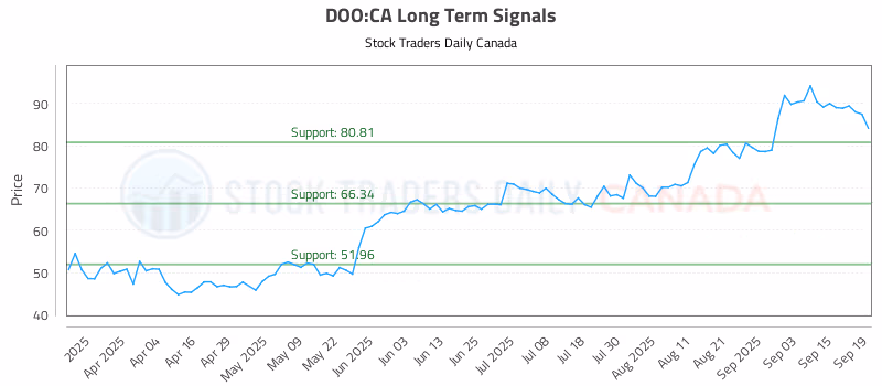 Stock Chart for DOO:CA
