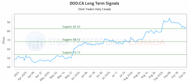 Stock Chart for DOO:CA