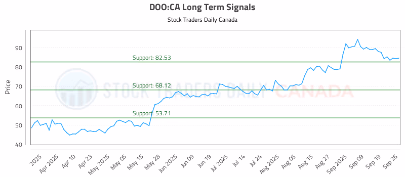 Stock Chart for DOO:CA